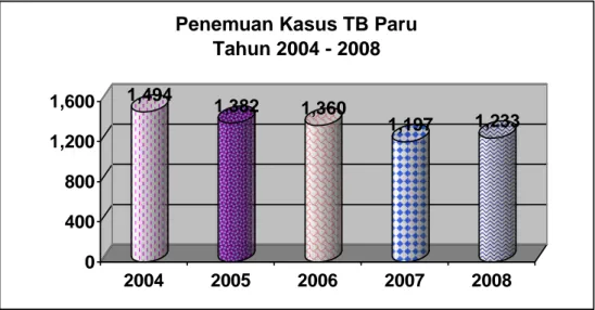 Grafik di atas menunjukkan penderita TB Paru tertinggi tahun 2004 (1494 kasus) dan terendah tahun 2007 (1107 kasus)