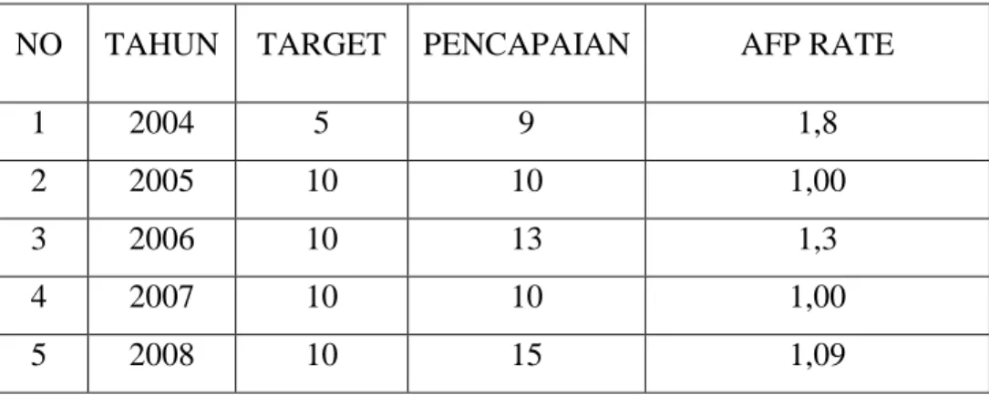 Tabel di atas menunjukkan bahwa penemuan kasus AFP rata-rata diatas target, penemuan tertinggi tahun 2008 yaitu 15 kasus (sumber data Bidang Pengendalian Masalah Kesehatan).