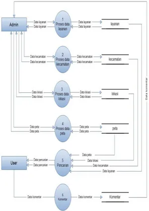 Gambar 1. Diagram konteks sistem  