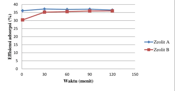Gambar 2. Perbandingan Efisiensi Adsorpsi oleh Zeolit A dan Zeolit B    Untuk  zeolit  A  (ukuran  10 