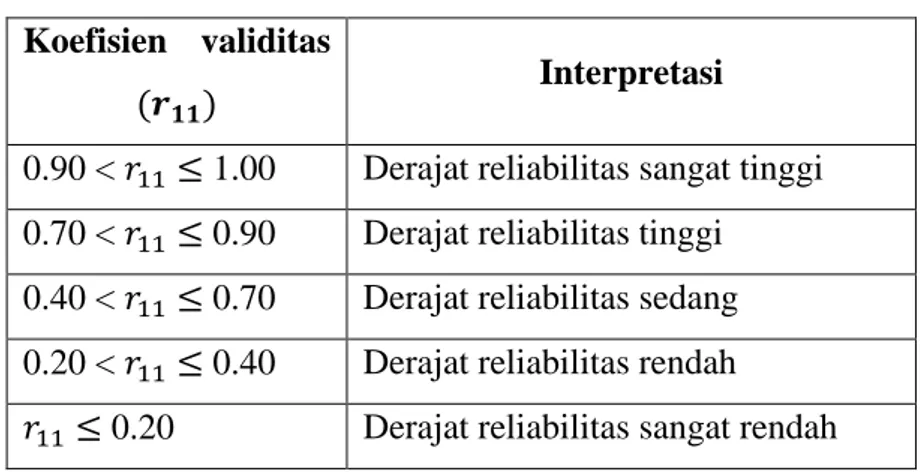 Tabel 3. 3 Kriteria Reliabilitas Butir Soal 