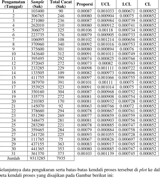Tabel 2. Data CL, UCL, dan LCL untuk bulan Januari 2014  Pengamatan  (Tanggal)  Sample (Sak)  Total Cacat 