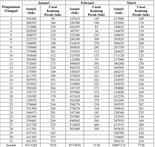 Tabel 1. Data sample kecacatan kantong pecah (Januari sampai dengan Maret 2014) 