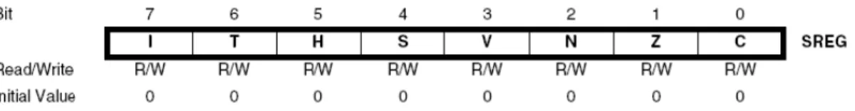 Gambar 2.3 Status Register ATMega8535 