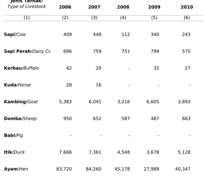 Table                Livestock and Poultry Populations by Type of Livestock  2006 - 2010 2006 2007 2008 2009 2010Type of Livestock (1) (2) (3) (4) (5) (6) 409 448 112 340 243 696 759 751 799 570 42 20 - 32 27 28 16 - -  -5,383 6,041 3,216 6,605 3,893 950 6