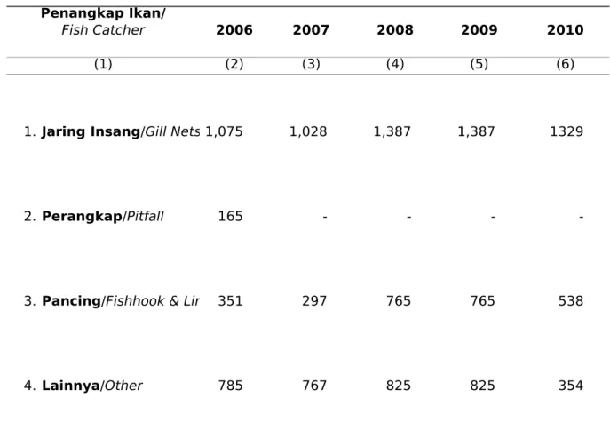 Table               Number of Fish Catchers by Type of Instrument               2006 - 2010 Fish Catcher 2006 2007 2008 2009 2010 (1) (2) (3) (4) (5) (6) 1