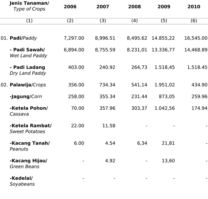 Table               Food Crop Production by Type of Crops (Ton) 2006 - 2010 2006 2007 2008 2009 2010 Type of Crops (1) (2) (3) (4) (5) (6) 01