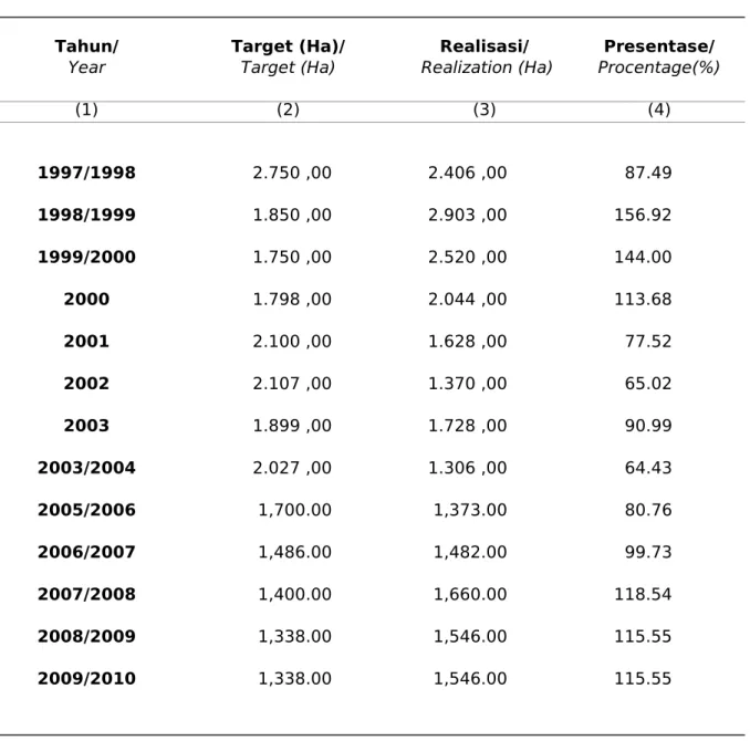 Tabel : 05.01.05 Target dan Realisasi Intensifikasi Bimas-Inmas Tanaman Padi ( Ha )