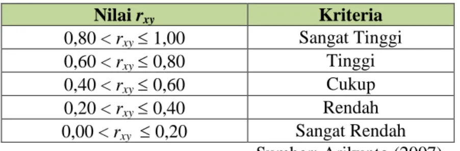 Tabel 3.1  Klasifikasi Validitas Butir Soal 