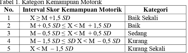 Tabel 1. Kategori Kemampuan Motorik 