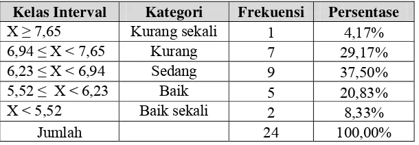 Tabel 6.Distribusi Frekuensi Tes Kecepatan.  