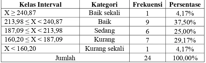 Tabel 7. Distribusi Kemampuan Motorik Peserta Didik Kelas V di SD Negeri Ambalkebrek, Kecamatan Ambal, Kabupaten Kebumen