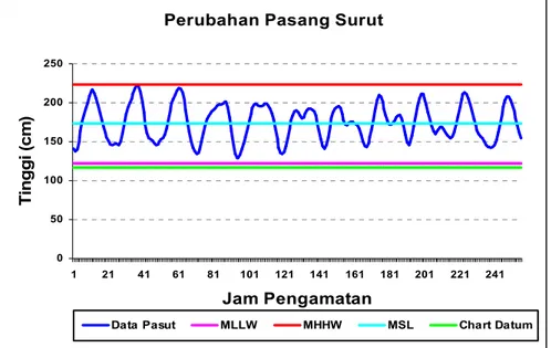Gambar 9. Grafik Perubahan Pasut Perairan Pantai Marina Semarang 