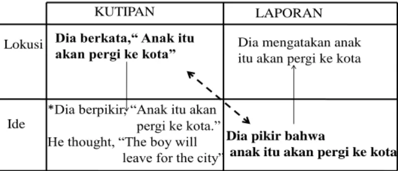 Figura 3 Pembentukan Laporan Lokusi dan Kutipan Ide  Dia mengatakan anak  itu akan pergi ke kota 