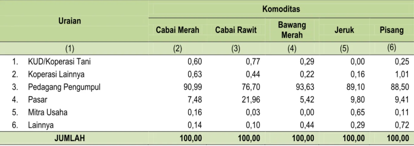 Tabel 1. Distribusi Persentase Penjualan Produksi Cabai Merah, Cabai Rawit, Bawang Merah,   Jeruk, dan Pisang  Tahun 2014 