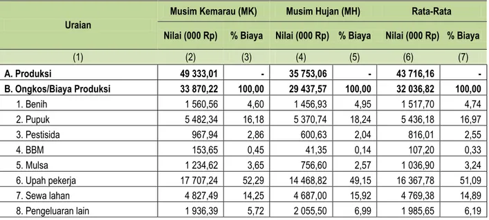 Tabel 3. Struktur Ongkos Usaha Tanaman Cabai Rawit menurut Musim Tanam Tahun 2014 