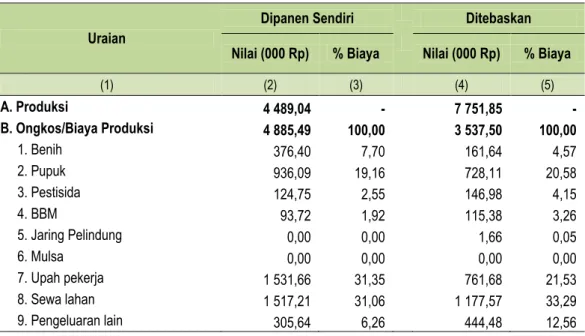 Tabel 5. Struktur Ongkos Usaha Tanaman Jeruk menurut Cara Pemanenan Tahun 2014 