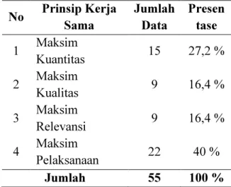 Tabel 2 Data Pelanggaran Prinsip Kerja Sama 