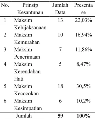 Tabel 4 Jumlah Data Pematuhan Prinsip  Kesantunan 