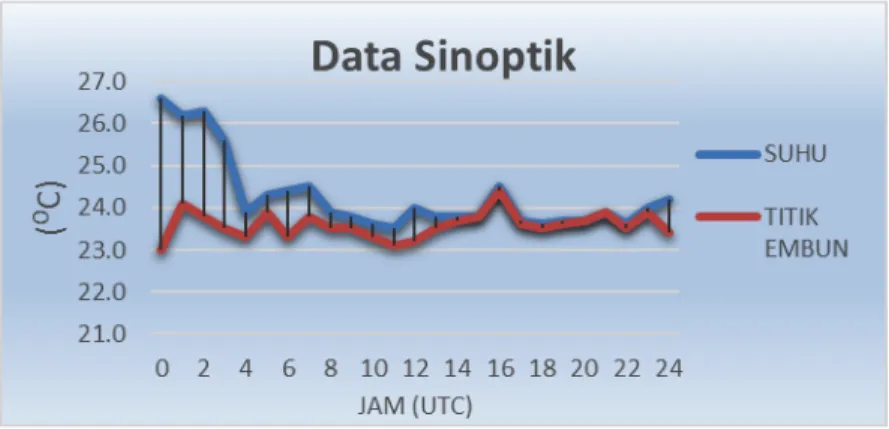 Gambar 4. Data sinoptik suhu dan titik embun daerah Ambon pada tanggal 29 Juli 2016