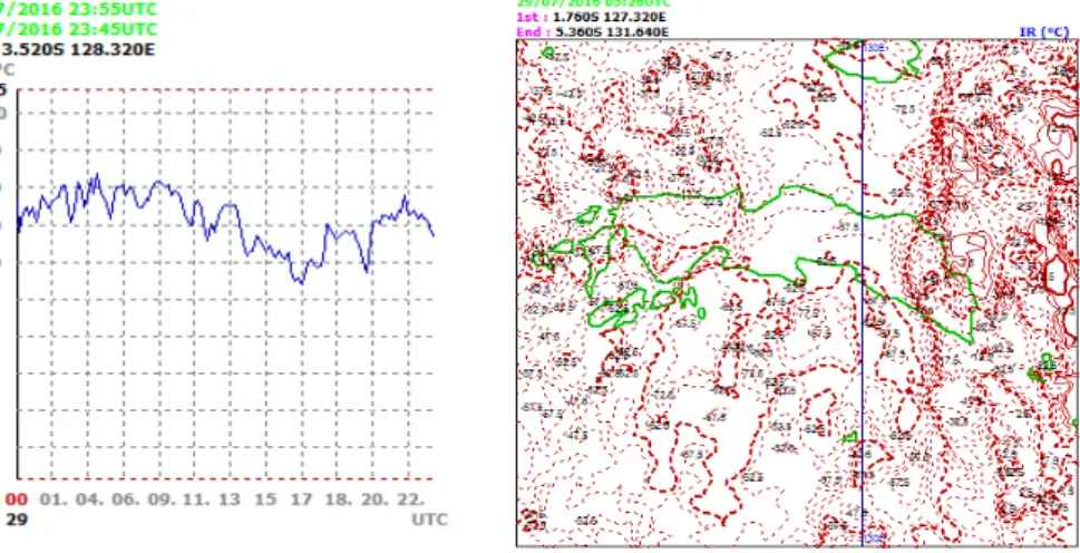 Gambar 7. Analisis time series suhu puncak awan (kiri) dan kontur suhu puncak awan rendah  (kanan) pada tanggal 29 Juli 2016