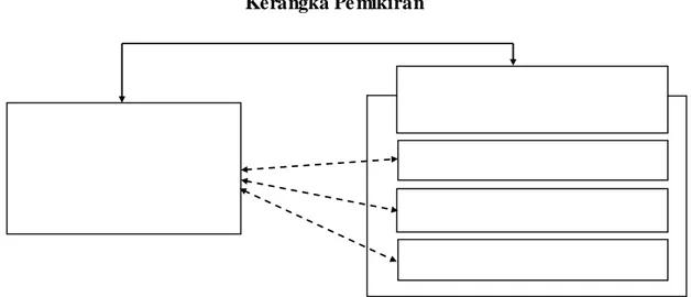 Gambar 1.1  Kerangka Pe mikiran 