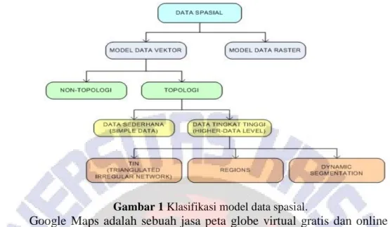 Gambar 1 Klasifikasi model data spasial. 
