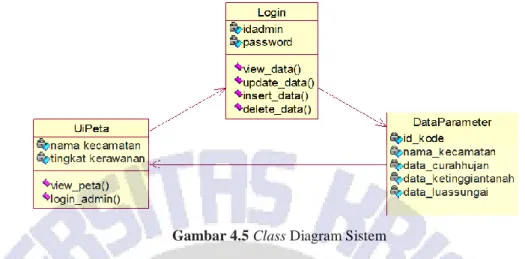 Gambar 4.5 Class Diagram Sistem 
