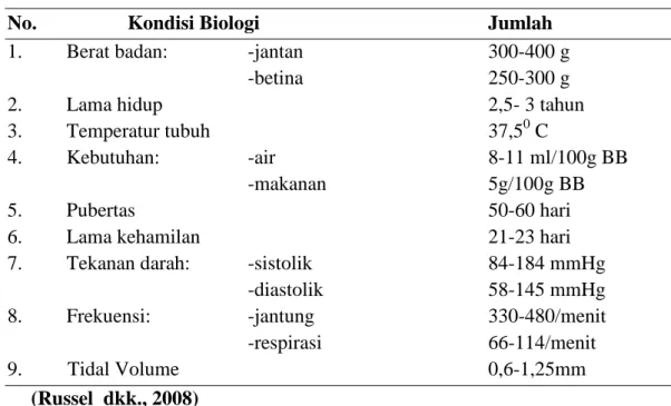 Tabel 2.2   Data Biologi Tikus 