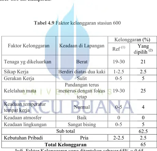 Tabel 4.9 Faktor kelonggaran stasiun 600 