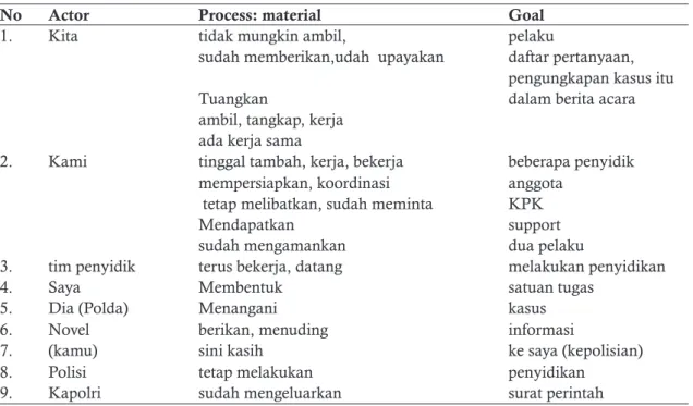 Tabel 2. Temuan Proses Material