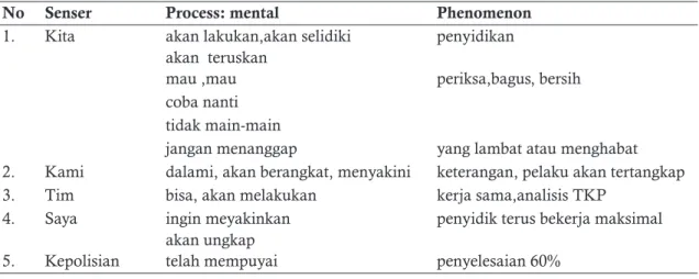 Tabel 3. Temuan Proses Mental