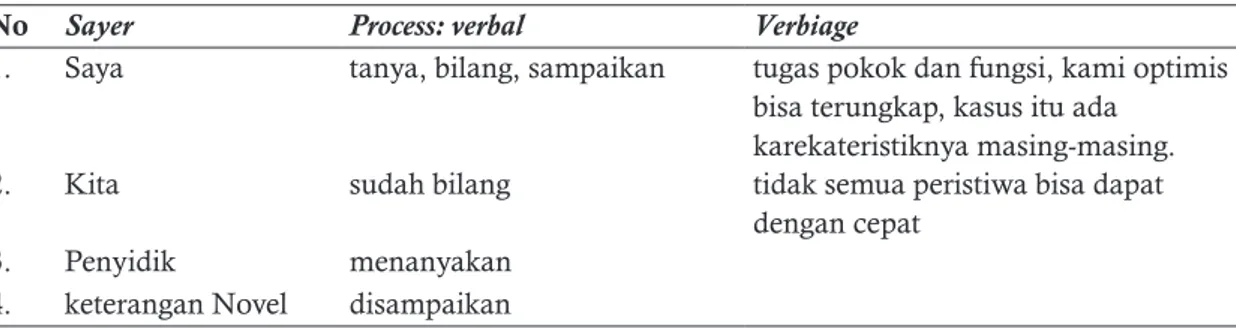 Tabel 4. Temuan Representasi Proses Verbal