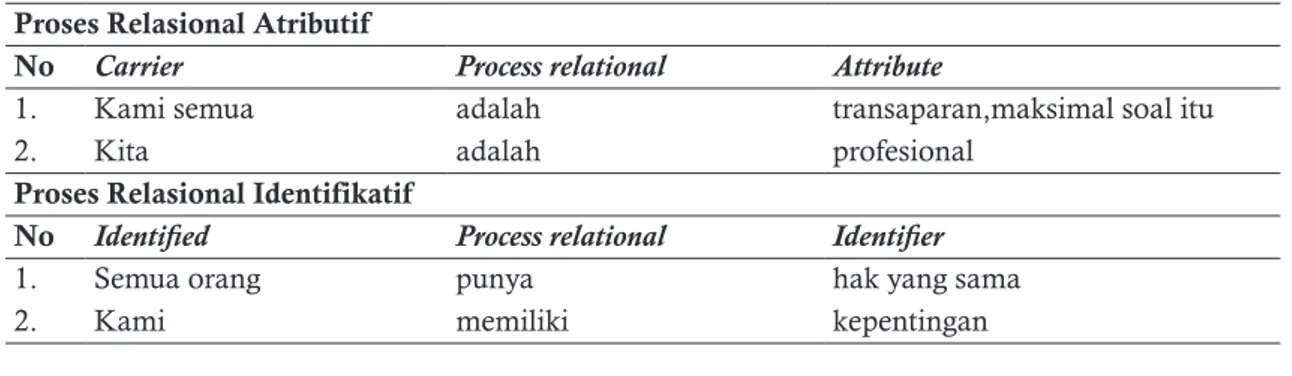 Tabel 5. Temuan Proses Relasional  Proses Relasional Atributif