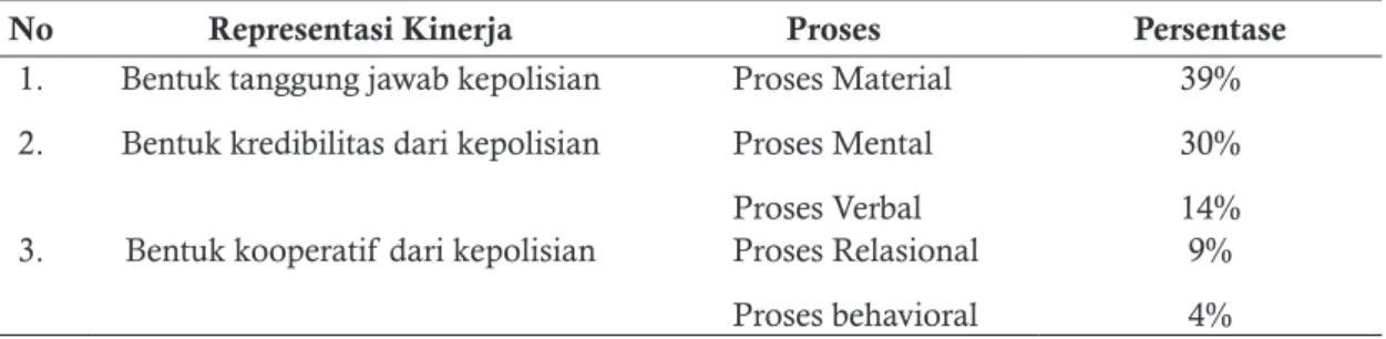 Tabel 1. Representasi Kinerja Polri  berdasarkan Analisis Transitivitas