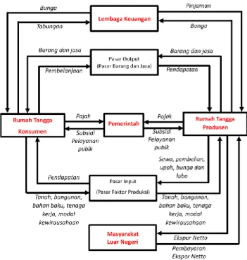 Diagram di samping adalah model diagram   interaksi antarpelaku ekonomi (circular   flow diagram) (empat sektor +) 