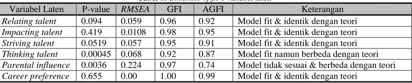Tabel 7 Goodness of fit variabel laten talent Kriteria  Ketepatan Model  2 nd  order  Nilai  Kritis  Hasil  Model  Keterangan  χ 2  (chi-squared)  800.51  Data empiris berbeda 