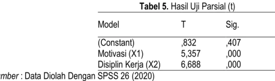 Tabel 5 diatas bisa diketahui data hasil uji parsial (t) sebagai berikut : 