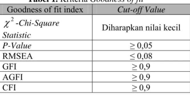 Tabel 1. Kriteria Goodness of fit  Goodness of fit index  Cut-off Value 