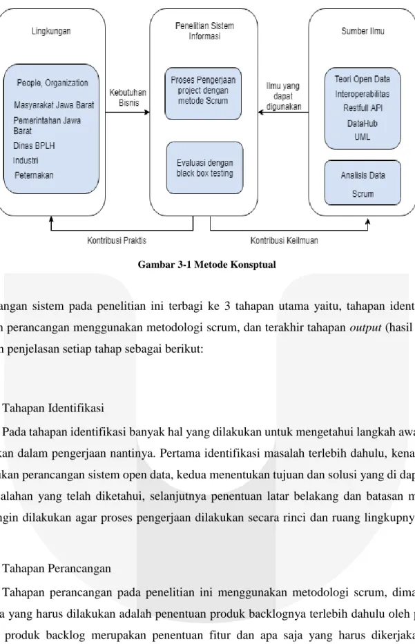 Gambar 3-1 Metode Konsptual 
