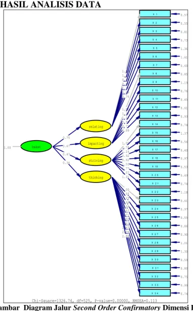 Gambar  Diagram Jalur Second Order Confirmatory Dimensi Bakat  untuk estimates 
