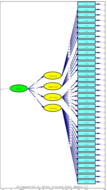 Gambar  Diagram Jalur Second Order Confirmatory Dimensi Bakat  untuk t value 
