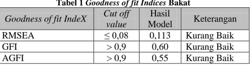 Tabel 1 Goodness of fit Indices Bakat  Goodness of fit IndeX  Cut off  