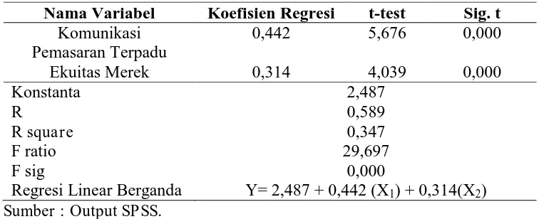 Tabel 1 Rekapitulasi Regresi Linear Berganda 