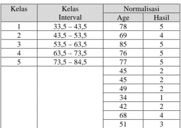 Tabel 2. Nilai Normalisasi 
