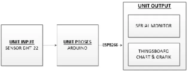 Gambar 1 Diagram Blok Sistem  2.2 Perancangan Perangkat Keras 