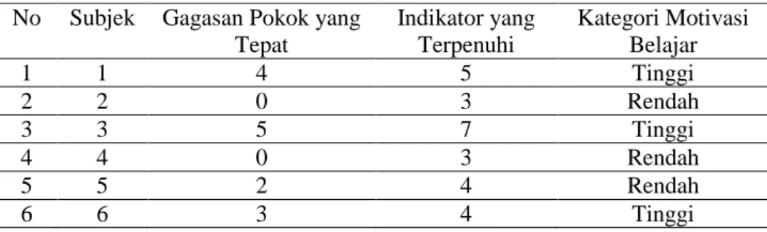 Tabel 1. Hasil Pekerjaan Subjek  No  Subjek  Gagasan Pokok yang 