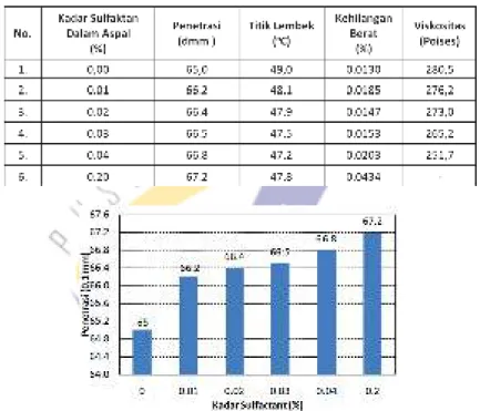 Tabel 5. Pengaruh Surfaktan pada Sifat Aspal Pen 60