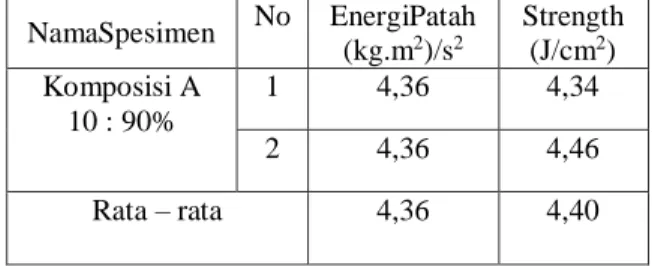 Tabel 1. Hasil Uji Impak KomposisiA  NamaSpesimen  No  EnergiPatah  (kg.m 2 )/s 2 Strength (J/cm2)  Komposisi A  10 : 90%  1  4,36  4,34  2  4,36  4,46  Rata – rata  4,36  4,40 