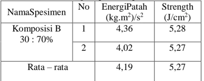 Tabel 3. Hasil Uji Impak Komposisi C  NamaSpesimen  No  EnergiPatah  (kg.m 2 )/s 2 Strength (J/cm2)  Komposisi C  50 : 50%  1  4,02  5,12  2  4,02  4,51  Rata – rata  4,02  4,82 